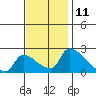 Sacramento tide chart for Saturday, November 11, 2023