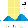 Sacramento tide chart for Sunday, November 12, 2023