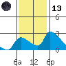 Sacramento tide chart for Monday, November 13, 2023