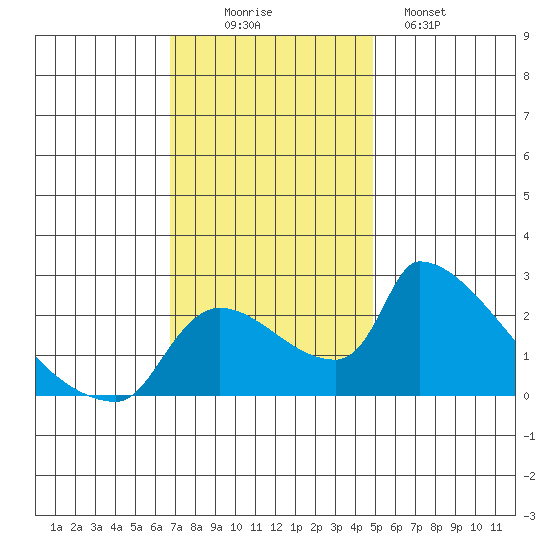 Sacramento tide chart for Wednesday, November 15, 2023