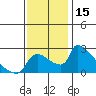 Sacramento tide chart for Wednesday, November 15, 2023
