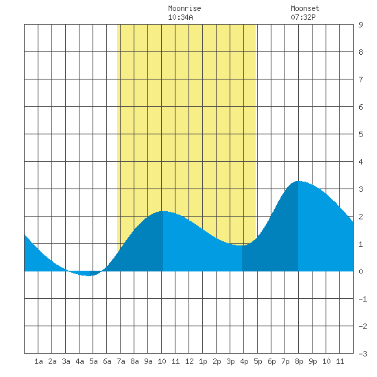 Sacramento tide chart for Thursday, November 16, 2023