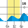 Sacramento tide chart for Thursday, November 16, 2023