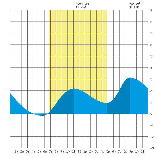 Sacramento tide chart for Friday, November 17, 2023