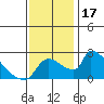 Sacramento tide chart for Friday, November 17, 2023