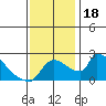 Sacramento tide chart for Saturday, November 18, 2023
