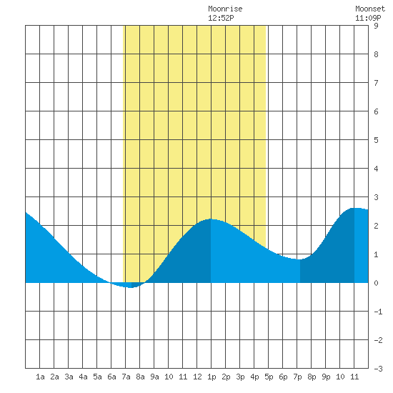 Sacramento tide chart for Sunday, November 19, 2023