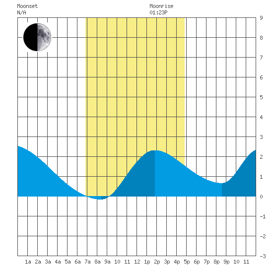 Sacramento tide chart for Monday, November 20, 2023
