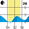 Sacramento tide chart for Monday, November 20, 2023