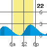 Sacramento tide chart for Wednesday, November 22, 2023