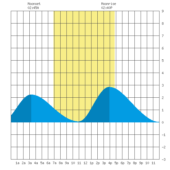 Sacramento tide chart for Thursday, November 23, 2023