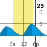 Sacramento tide chart for Thursday, November 23, 2023