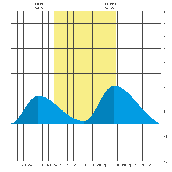 Sacramento tide chart for Friday, November 24, 2023