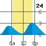 Sacramento tide chart for Friday, November 24, 2023