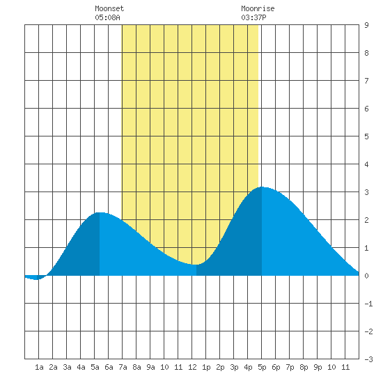 Sacramento tide chart for Saturday, November 25, 2023
