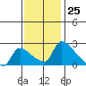 Sacramento tide chart for Saturday, November 25, 2023