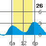 Sacramento tide chart for Sunday, November 26, 2023