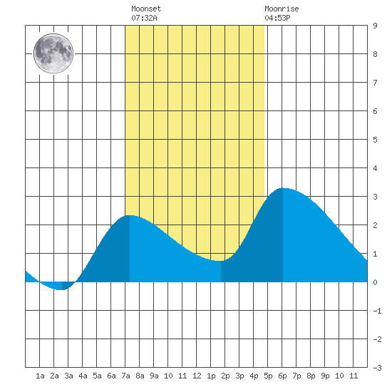 Sacramento tide chart for Monday, November 27, 2023