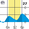 Sacramento tide chart for Monday, November 27, 2023