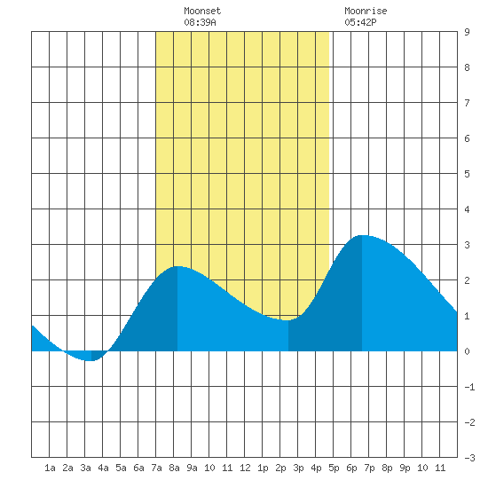 Sacramento tide chart for Tuesday, November 28, 2023