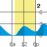Sacramento tide chart for Thursday, November 2, 2023