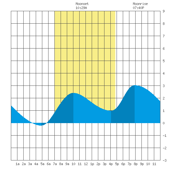 Sacramento tide chart for Thursday, November 30, 2023