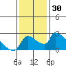 Sacramento tide chart for Thursday, November 30, 2023