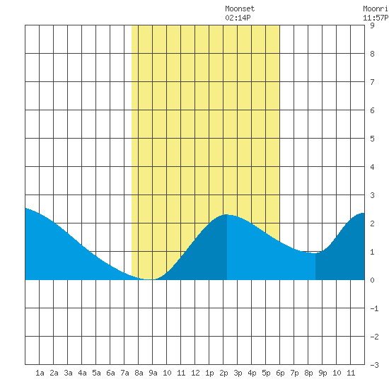 Sacramento tide chart for Saturday, November 4, 2023