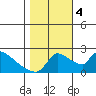 Sacramento tide chart for Saturday, November 4, 2023