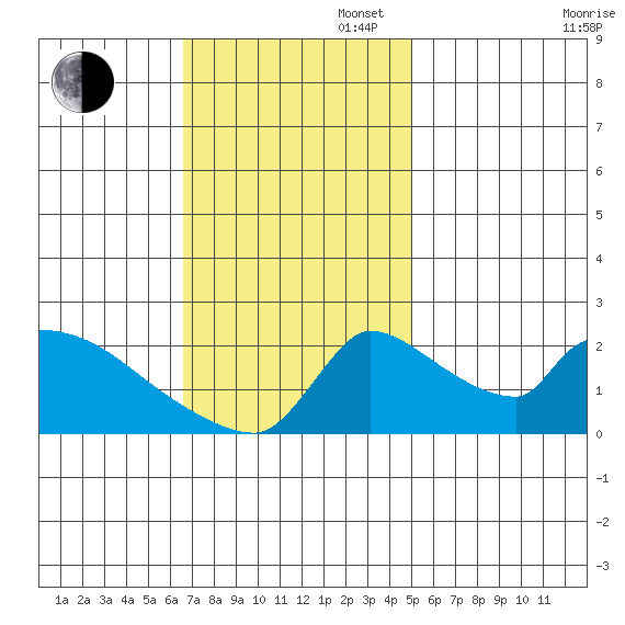 Sacramento tide chart for Sunday, November 5, 2023