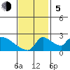 Sacramento tide chart for Sunday, November 5, 2023