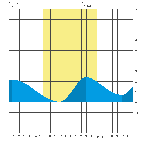Sacramento tide chart for Monday, November 6, 2023