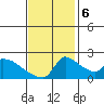 Sacramento tide chart for Monday, November 6, 2023