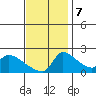 Sacramento tide chart for Tuesday, November 7, 2023