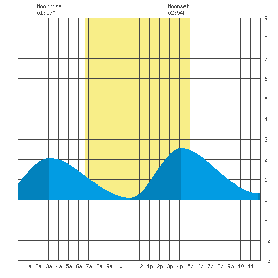 Sacramento tide chart for Wednesday, November 8, 2023