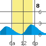 Sacramento tide chart for Wednesday, November 8, 2023