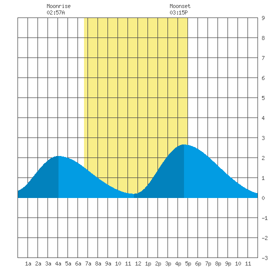 Sacramento tide chart for Thursday, November 9, 2023
