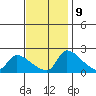 Sacramento tide chart for Thursday, November 9, 2023