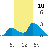 Sacramento tide chart for Sunday, December 10, 2023