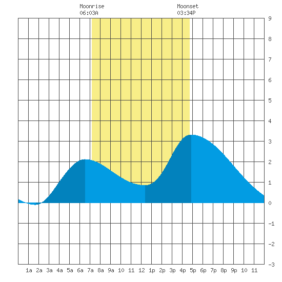 Sacramento tide chart for Monday, December 11, 2023