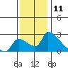 Sacramento tide chart for Monday, December 11, 2023