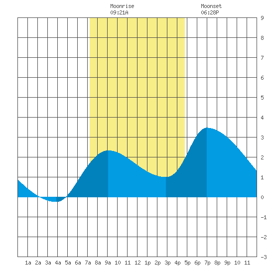 Sacramento tide chart for Thursday, December 14, 2023
