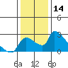 Sacramento tide chart for Thursday, December 14, 2023