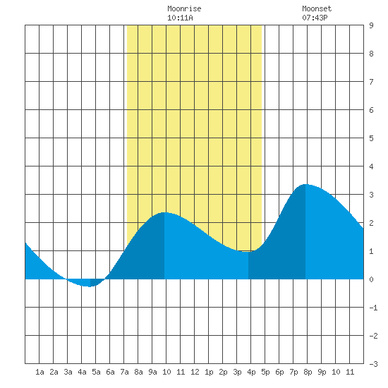 Sacramento tide chart for Friday, December 15, 2023