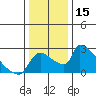 Sacramento tide chart for Friday, December 15, 2023