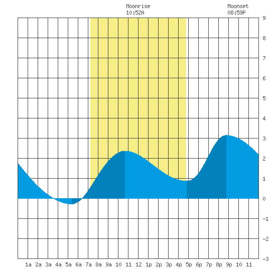 Sacramento tide chart for Saturday, December 16, 2023