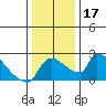 Sacramento tide chart for Sunday, December 17, 2023