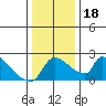 Sacramento tide chart for Monday, December 18, 2023