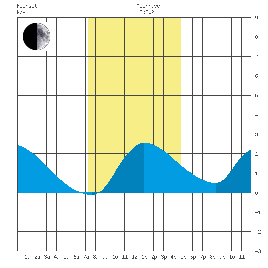 Sacramento tide chart for Tuesday, December 19, 2023