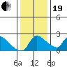 Sacramento tide chart for Tuesday, December 19, 2023